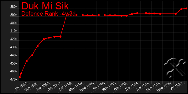 Last 31 Days Graph of Duk Mi Sik