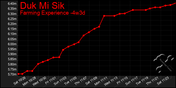 Last 31 Days Graph of Duk Mi Sik