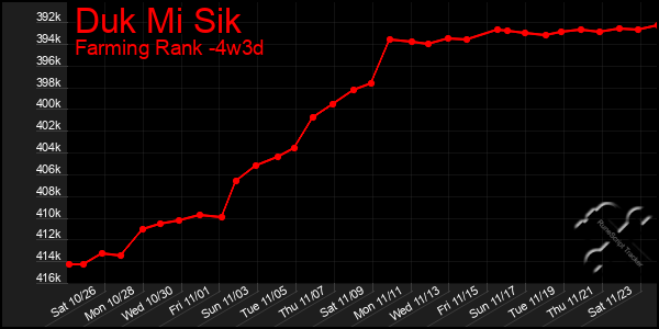 Last 31 Days Graph of Duk Mi Sik