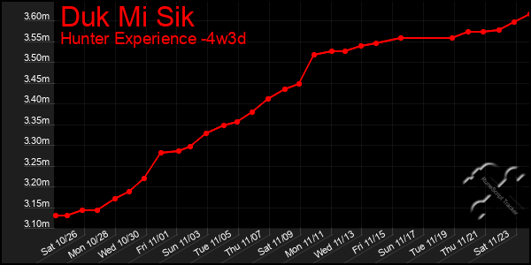 Last 31 Days Graph of Duk Mi Sik