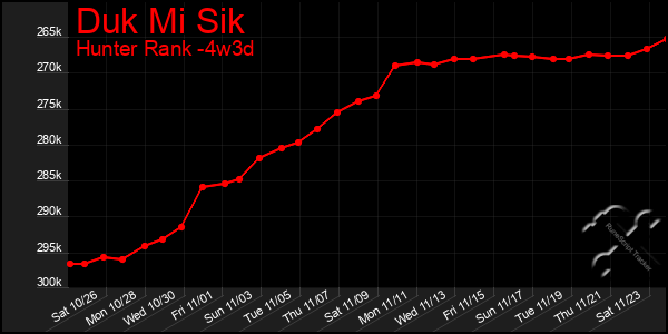 Last 31 Days Graph of Duk Mi Sik