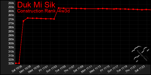 Last 31 Days Graph of Duk Mi Sik