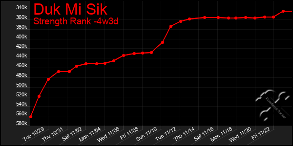 Last 31 Days Graph of Duk Mi Sik