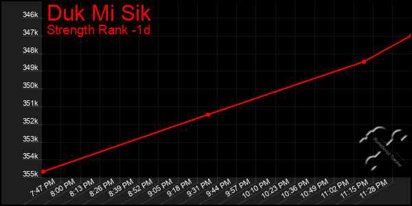 Last 24 Hours Graph of Duk Mi Sik