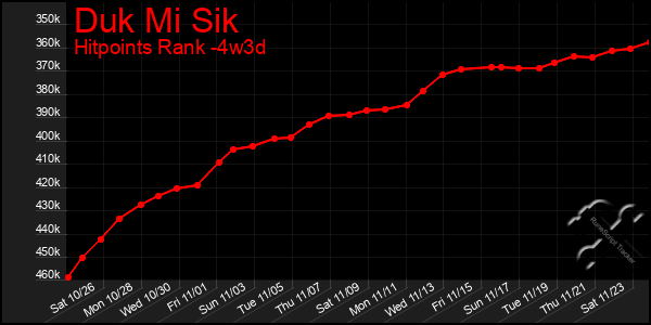 Last 31 Days Graph of Duk Mi Sik