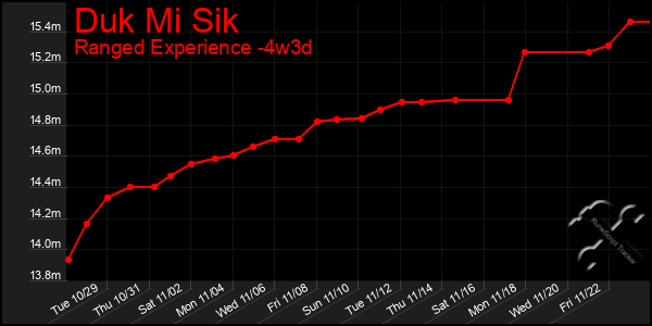 Last 31 Days Graph of Duk Mi Sik