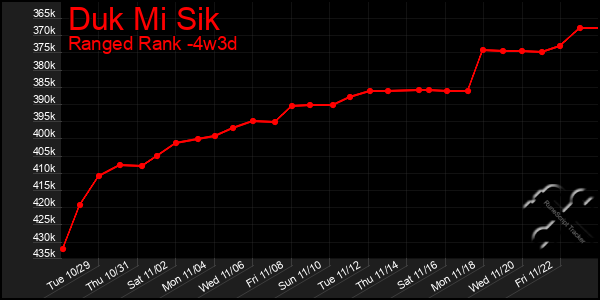 Last 31 Days Graph of Duk Mi Sik