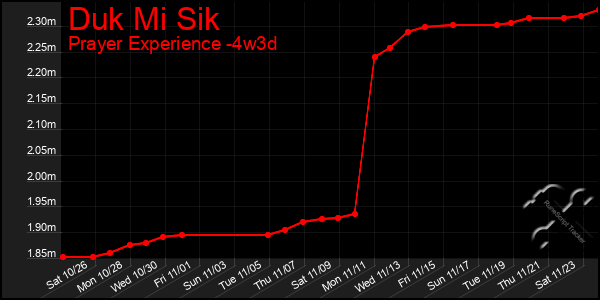 Last 31 Days Graph of Duk Mi Sik