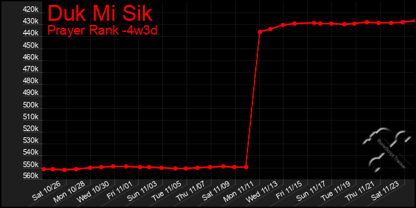 Last 31 Days Graph of Duk Mi Sik