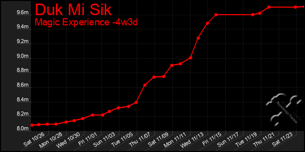 Last 31 Days Graph of Duk Mi Sik