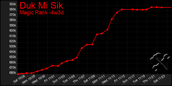 Last 31 Days Graph of Duk Mi Sik