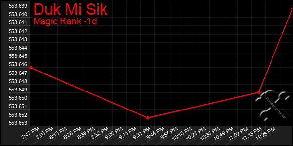 Last 24 Hours Graph of Duk Mi Sik