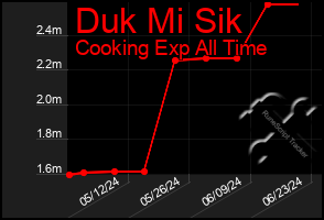 Total Graph of Duk Mi Sik