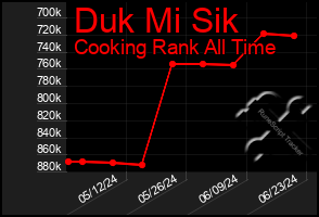 Total Graph of Duk Mi Sik