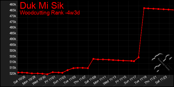 Last 31 Days Graph of Duk Mi Sik