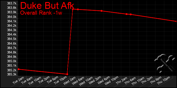 1 Week Graph of Duke But Afk