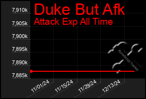 Total Graph of Duke But Afk