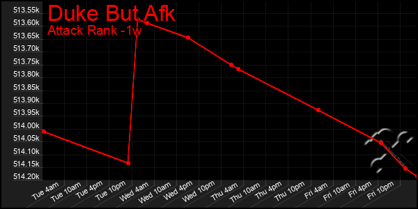 Last 7 Days Graph of Duke But Afk