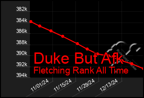 Total Graph of Duke But Afk