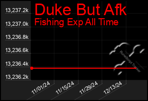 Total Graph of Duke But Afk