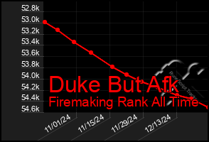 Total Graph of Duke But Afk