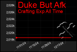 Total Graph of Duke But Afk