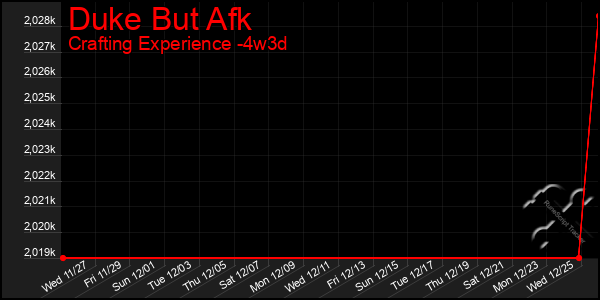 Last 31 Days Graph of Duke But Afk