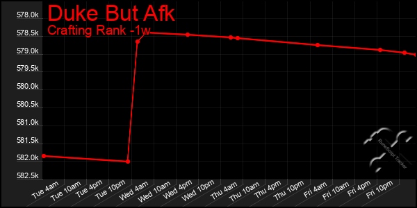 Last 7 Days Graph of Duke But Afk