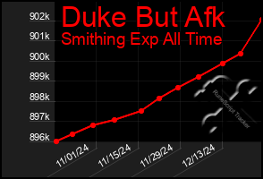 Total Graph of Duke But Afk