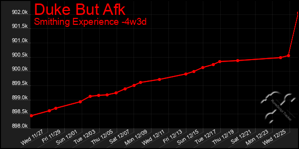 Last 31 Days Graph of Duke But Afk