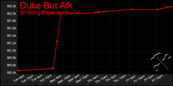 Last 7 Days Graph of Duke But Afk