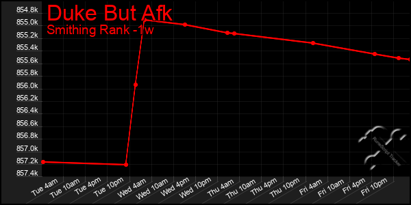 Last 7 Days Graph of Duke But Afk