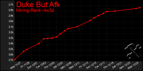 Last 31 Days Graph of Duke But Afk