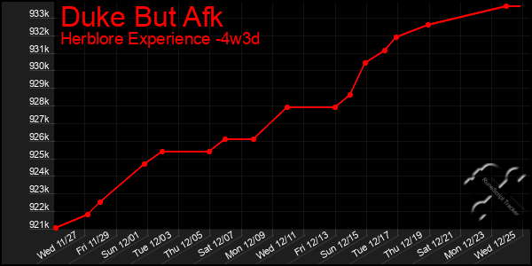 Last 31 Days Graph of Duke But Afk