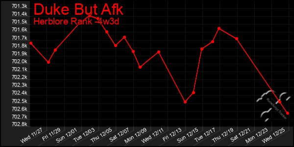 Last 31 Days Graph of Duke But Afk