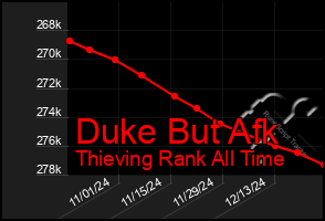 Total Graph of Duke But Afk