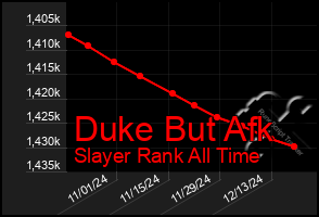 Total Graph of Duke But Afk