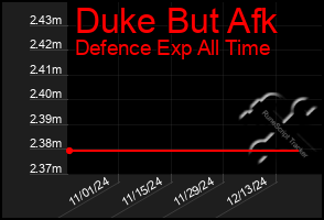 Total Graph of Duke But Afk