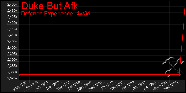 Last 31 Days Graph of Duke But Afk