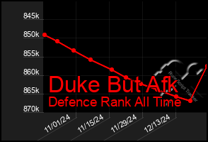 Total Graph of Duke But Afk