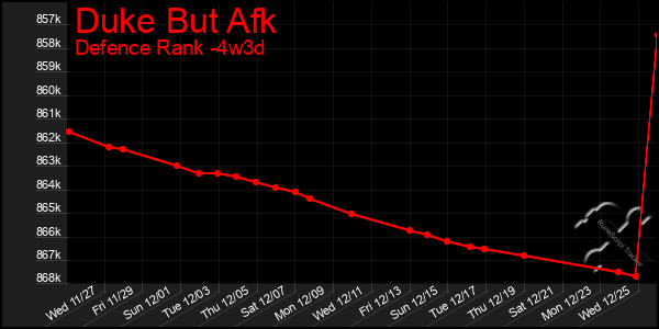 Last 31 Days Graph of Duke But Afk