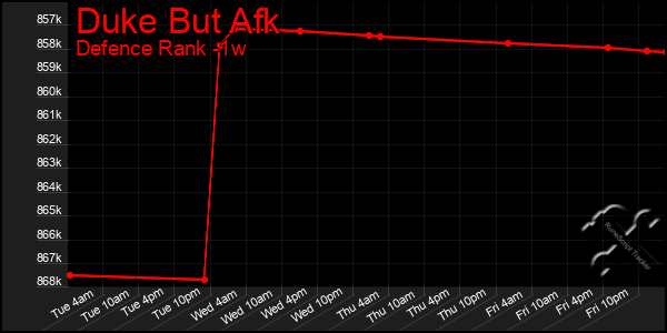 Last 7 Days Graph of Duke But Afk