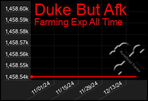 Total Graph of Duke But Afk