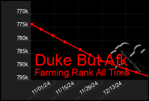 Total Graph of Duke But Afk