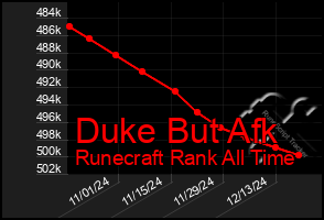 Total Graph of Duke But Afk