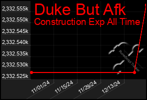 Total Graph of Duke But Afk