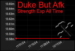 Total Graph of Duke But Afk