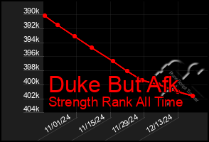 Total Graph of Duke But Afk