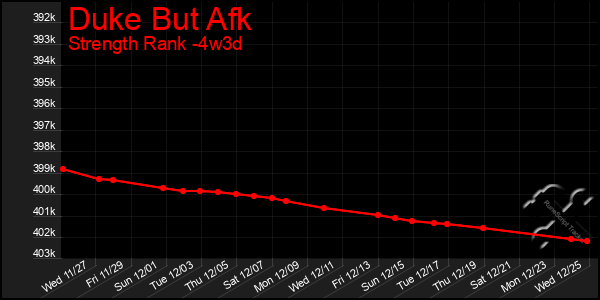 Last 31 Days Graph of Duke But Afk