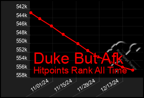 Total Graph of Duke But Afk